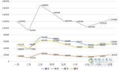 9月整體上漲，重卡半年銷量首增